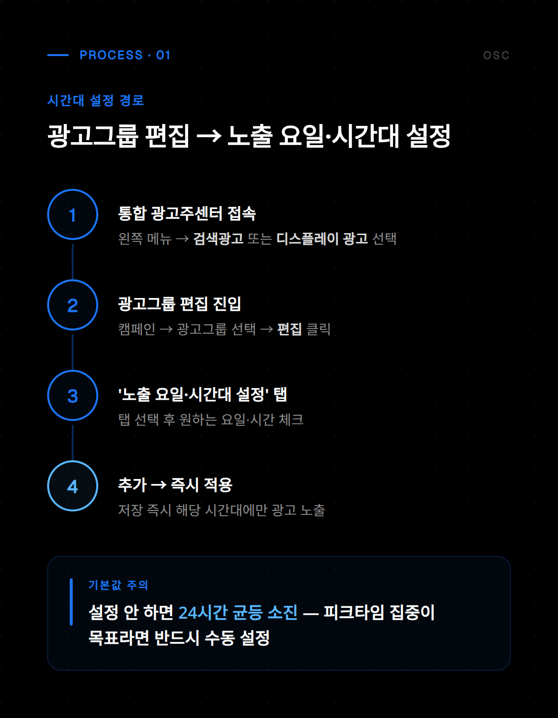 네이버 광고 스케줄링 설정 화면으로 원하는 시간대에 광고를 자동으로 노출하는 기능을 보여주는 대시보드