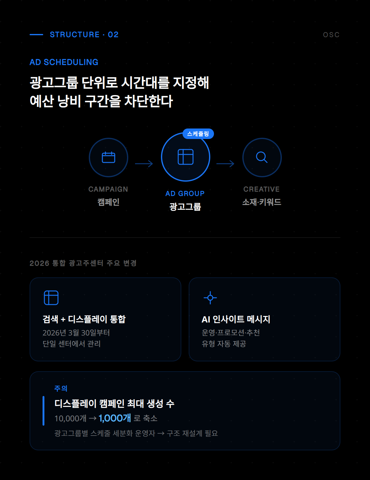네이버 광고 스케줄링을 활용해 요일별 시간대별 광고 노출 시간을 세밀하게 조정하는 설정 화면