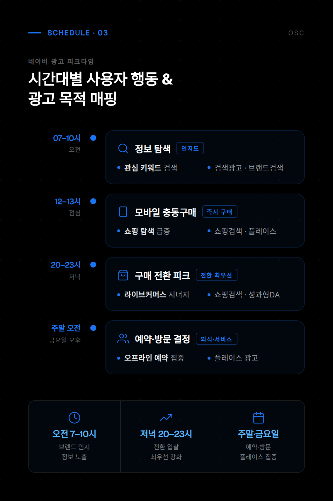 네이버 광고 스케줄링 기능을 통해 광고 예산을 효율적으로 배분하고 성과를 극대화하는 관리 화면