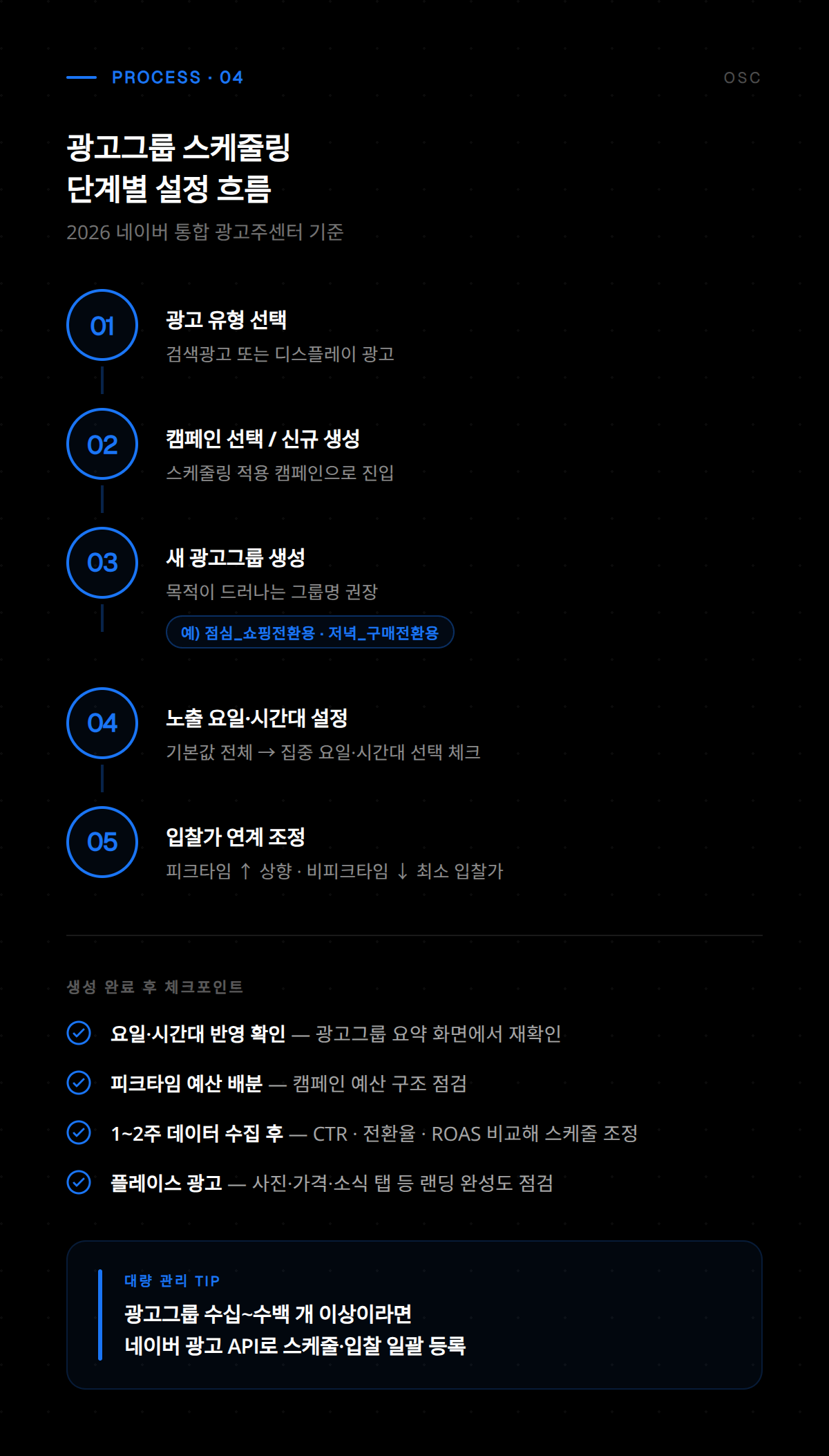 네이버 광고 스케줄링 적용 후 시간대별 클릭률과 전환율 변화를 확인할 수 있는 성과 분석 화면