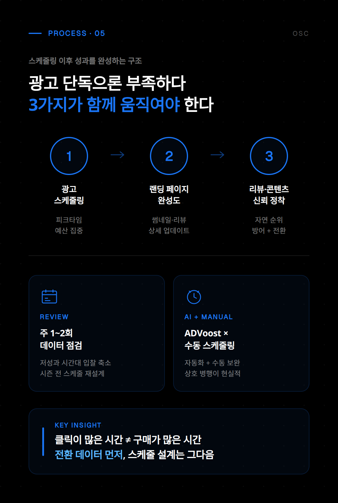 네이버 광고 스케줄링 설정 단계별 가이드로 광고 노출 시간 조정 방법을 단계적으로 안내하는 화면