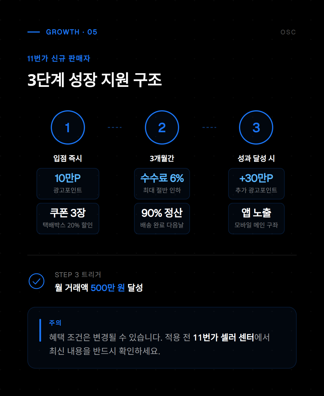 처음 판매를 시작하는 셀러를 위한 다섯 번째 혜택 항목으로, 마케팅 지원 내용을 포함합니다.