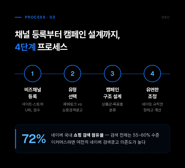 네이버 광고 세팅 방법 5단계 실전 정리 2 네이버 광고 세팅 infographic 02