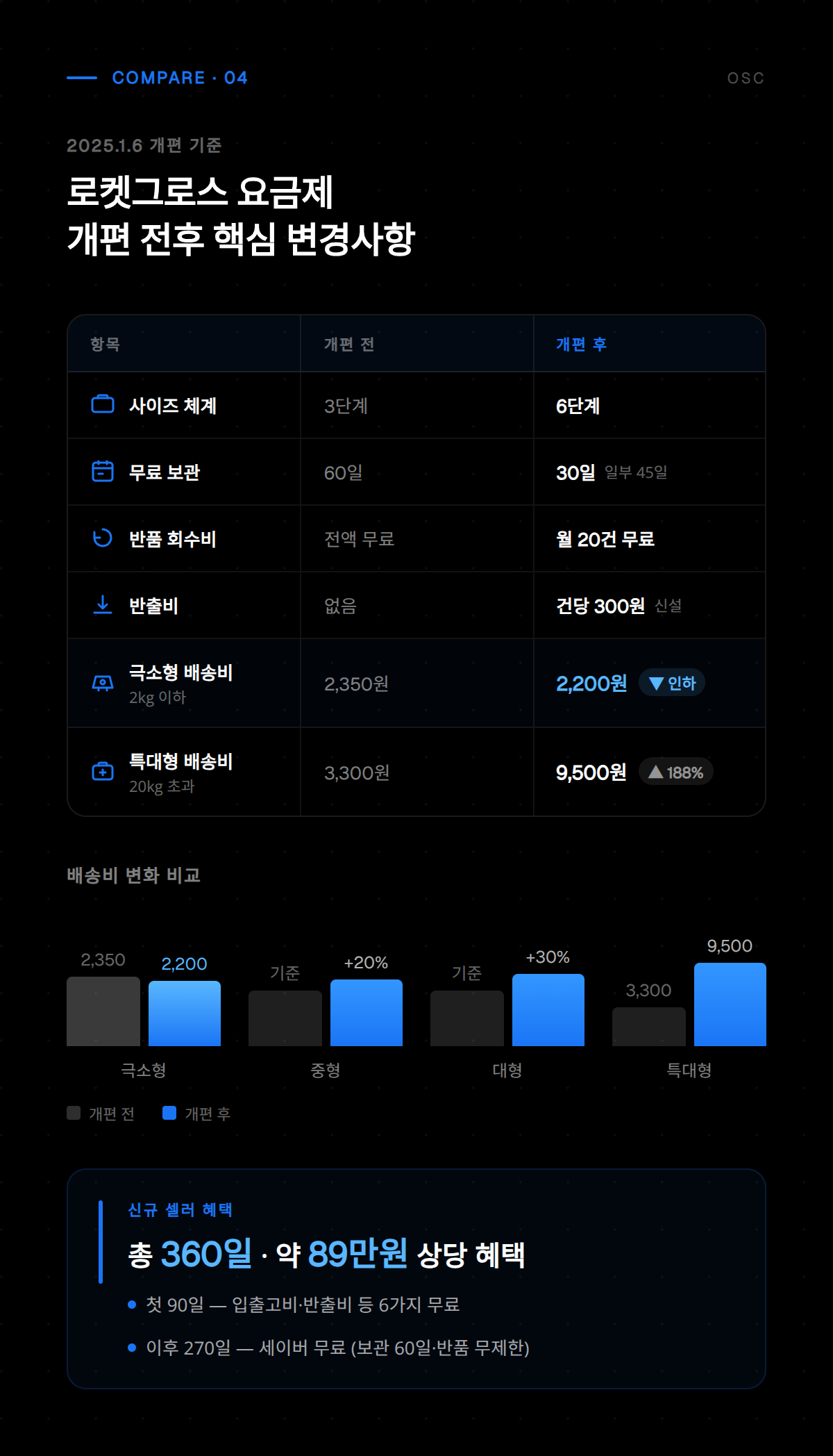 로켓그로스 판매 수수료 및 물류비 분석 데이터 정리