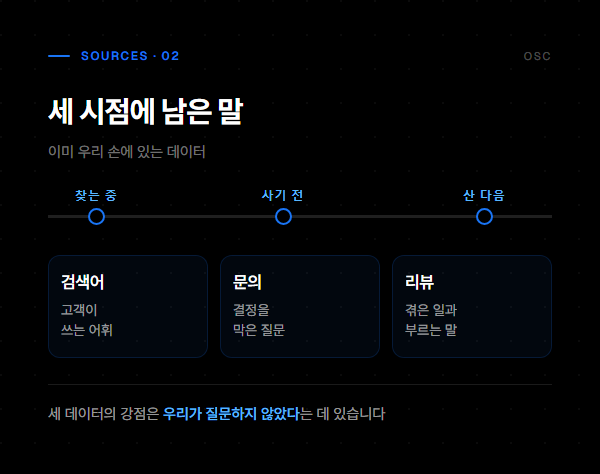 찾는 중과 사기 전, 산 다음 세 시점에 남는 검색어와 문의, 리뷰 데이터를 정리한 도표