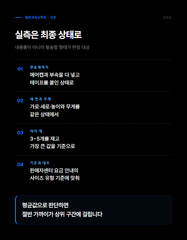 완충재까지 포함한 최종 포장 상태로 세 면과 무게를 재고 기준과 대조하는 실측 절차를 정리한 도표