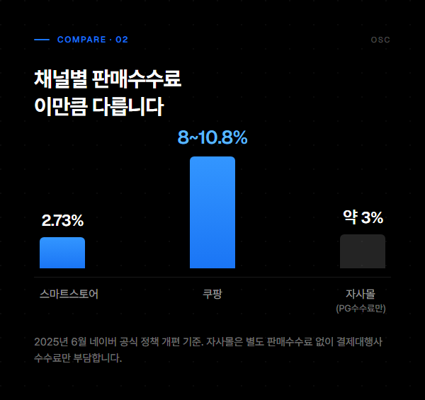 채널별 판매수수료 비교, 스마트스토어 쿠팡 자사몰