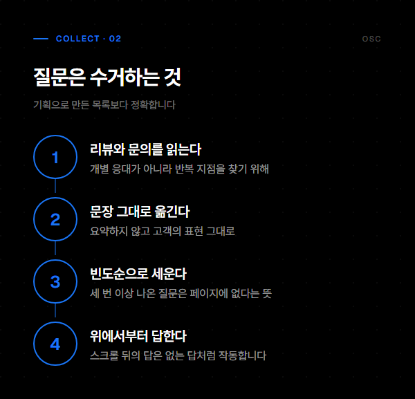 리뷰와 문의에서 질문을 수거해 배치하는 네 단계를 번호로 정리한 도표