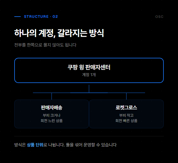 하나의 판매자센터 계정에서 배송 방식이 상품 단위로 갈라지는 구조를 나타낸 도표