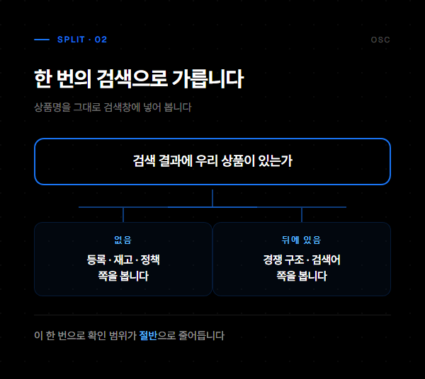 쿠팡 상품 노출 안될 때, 위에서부터 좁혀 갑니다 2 상품명 검색 결과 유무로 확인 범위를 두 갈래로 가르는 분기 도표