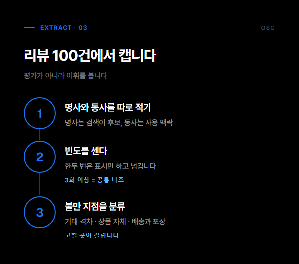 리뷰에서 명사와 동사를 뽑고 빈도를 세어 불만 지점을 분류하는 세 단계를 정리한 도표