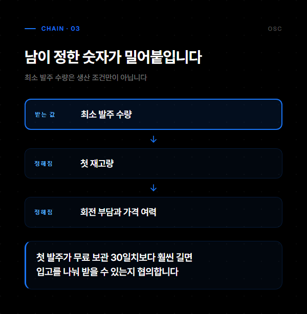 최소 발주 수량이 첫 재고량과 회전 부담, 가격 여력으로 이어지는 연쇄를 나타낸 도표
