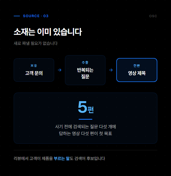 스몰브랜드 유튜브 마케팅, 구독자 말고 검색을 3 고객 문의와 리뷰에서 반복되는 질문을 뽑아 영상 주제로 옮기는 절차를 정리한 도표