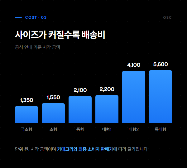 사이즈 유형별 배송비 시작 금액을 막대로 비교한 도표