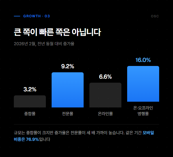 스몰브랜드 첫 판매채널, 트래픽 말고 전환부터 3 종합몰과 전문몰, 온라인몰과 온오프라인병행몰의 전년 동월 대비 증가율을 막대로 비교한 도표