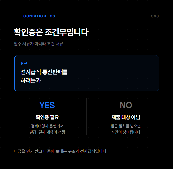 선지급식 통신판매 여부에 따라 구매안전서비스 이용 확인증 필요 여부가 갈리는 기준을 정리한 도표