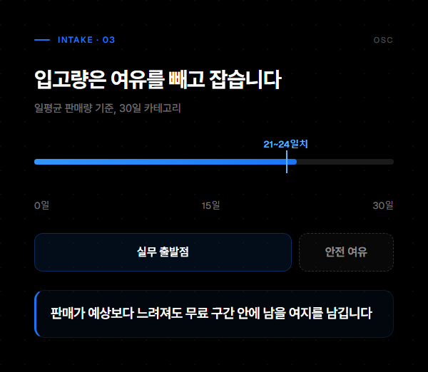 로켓그로스 보관비, 무료 30일은 회전 목표선입니다 3 무료 기간 30일에서 안전 여유를 뺀 21일에서 24일치를 입고량 출발점으로 표시한 도표
