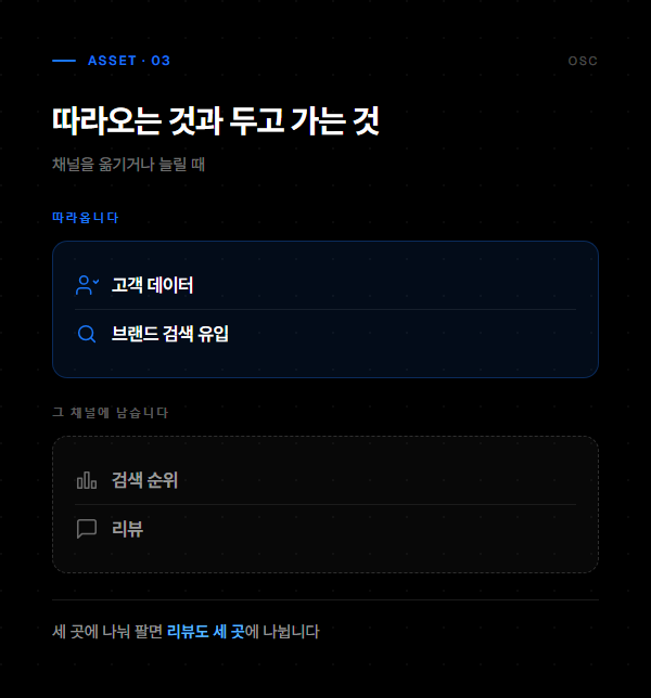 네이버 쿠팡 자사몰 비교, 고르지 말고 나누세요 3 채널을 옮길 때 따라오는 자산과 그 채널에 남는 자산을 나누어 정리한 도표