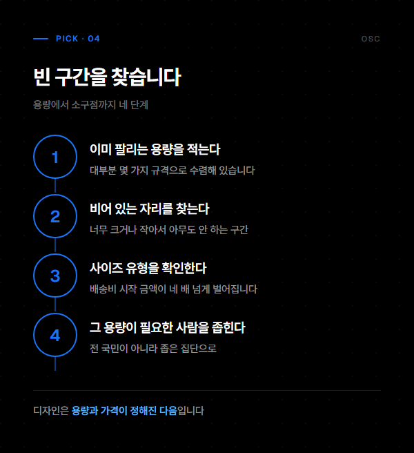 기존 용량 파악부터 빈 구간 탐색과 사이즈 유형 확인, 대상 좁히기까지 네 단계를 정리한 도표