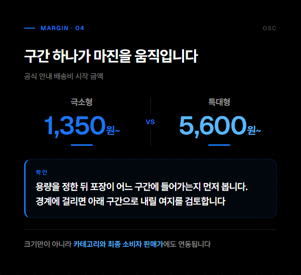 제조사 쿠팡 입점, 생산이 아니라 규격에서 막힙니다 4 극소형과 특대형의 배송비 시작 금액 차이와 사이즈 구간 확인 기준을 정리한 도표