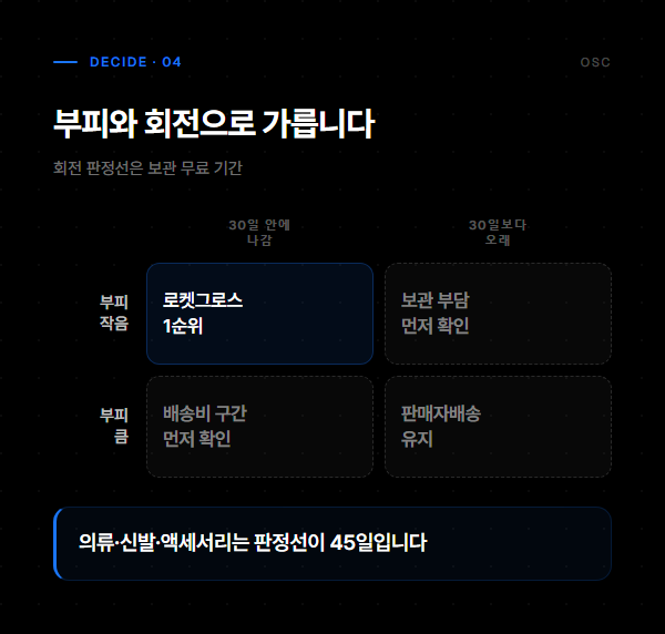 부피와 회전 속도 두 축으로 배송 방식을 가르는 판정 매트릭스