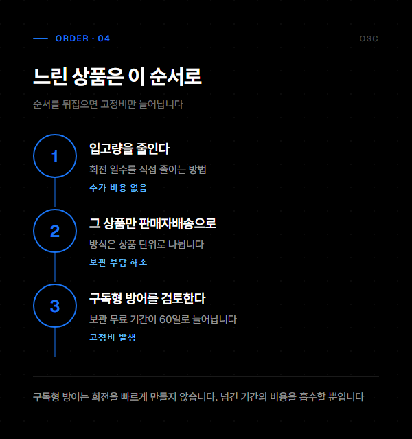 로켓그로스 보관비, 무료 30일은 회전 목표선입니다 4 회전이 느린 상품에 대해 입고량 축소, 판매자배송 전환, 구독형 방어 순으로 검토하는 절차를 정리한 도표