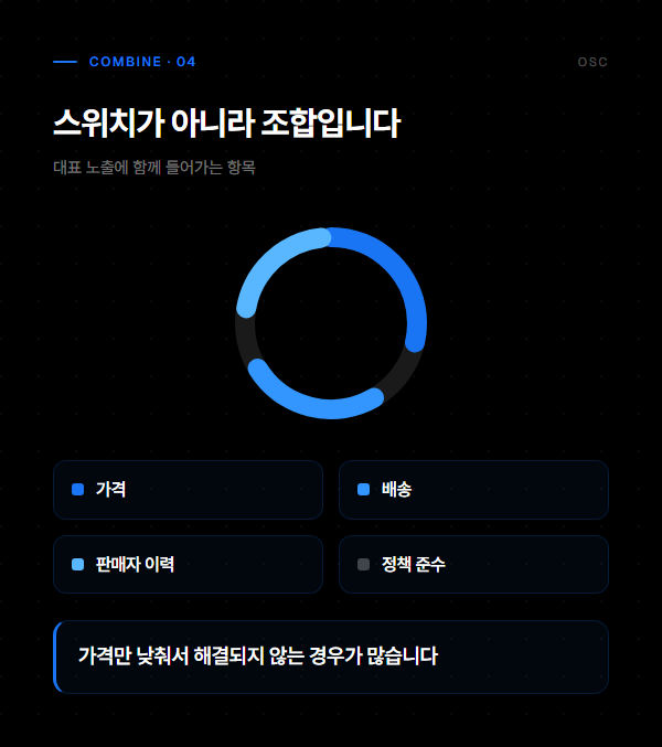 쿠팡 상품 노출 안될 때, 위에서부터 좁혀 갑니다 4 대표 노출 평가에 가격과 배송, 판매자 이력, 정책 준수가 함께 들어간다는 것을 나타낸 도표