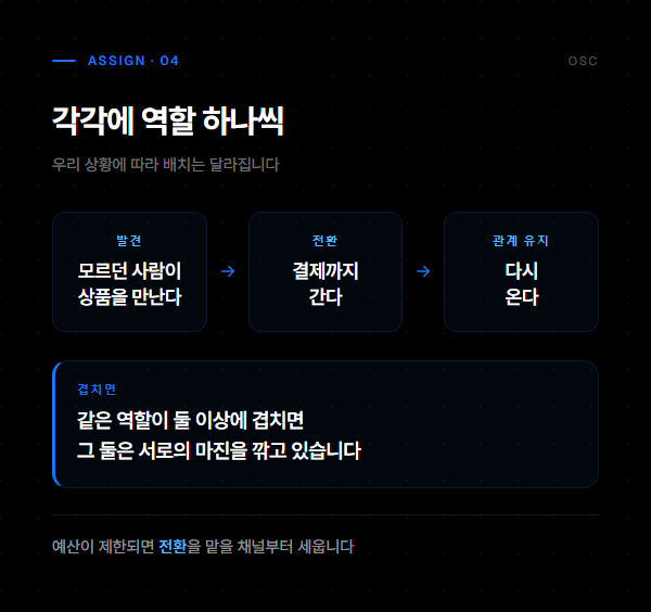 네이버 쿠팡 자사몰 비교, 고르지 말고 나누세요 4 발견과 전환, 관계 유지 세 역할을 채널에 하나씩 배정하는 구조를 나타낸 도표
