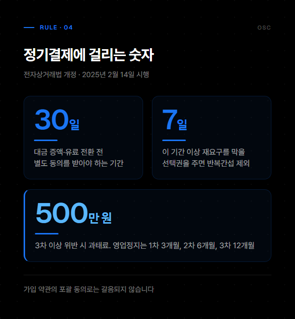 정기결제 사전 동의 30일과 반복간섭 예외 7일, 과태료 기준을 정리한 도표