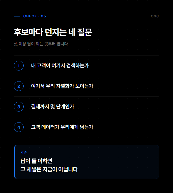 스몰브랜드 첫 판매채널, 트래픽 말고 전환부터 5 채널 후보마다 던지는 네 가지 판단 질문과 통과 기준을 정리한 도표