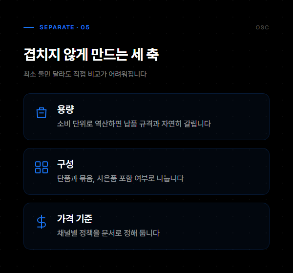 제조사 쿠팡 입점, 생산이 아니라 규격에서 막힙니다 5 납품처와 겹치지 않게 만드는 용량과 구성, 가격 기준 세 축을 정리한 도표