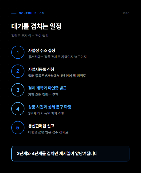 등록 절차와 상품 준비를 겹쳐 진행하는 다섯 단계 일정을 번호 순서로 정리한 도표