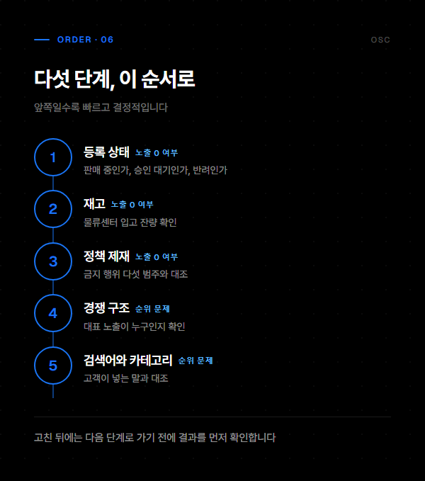 쿠팡 상품 노출 안될 때, 위에서부터 좁혀 갑니다 6 등록과 재고, 정책, 경쟁, 검색어 다섯 단계 진단 순서를 번호로 정리한 도표