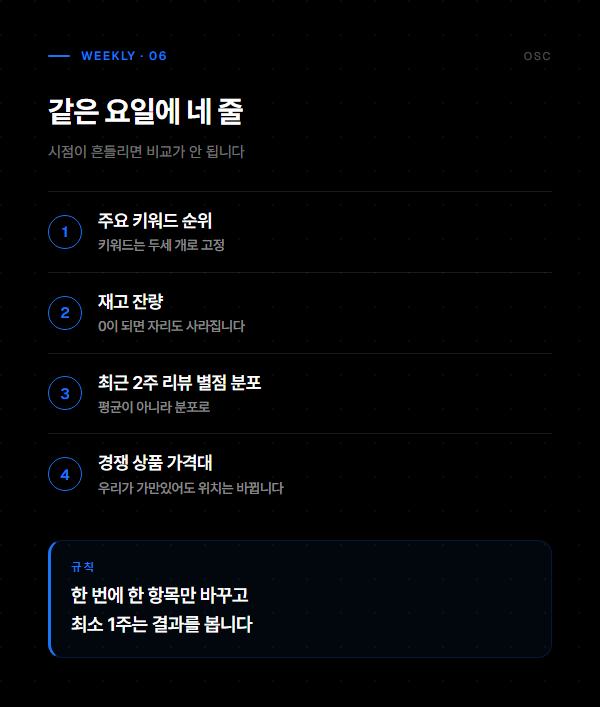 주 1회 순위와 재고, 리뷰 분포, 경쟁 가격대를 기록하는 점검 항목을 정리한 도표