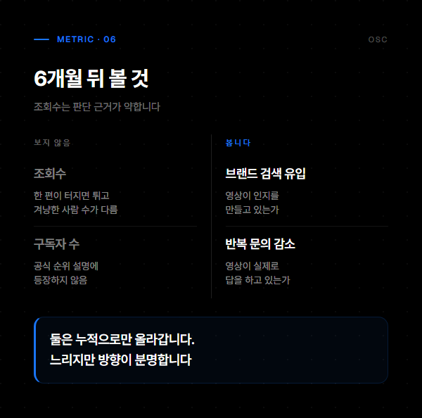 스몰브랜드 유튜브 마케팅, 구독자 말고 검색을 6 조회수 대신 브랜드 검색 유입과 반복 문의 감소를 성과 지표로 보는 기준을 정리한 도표