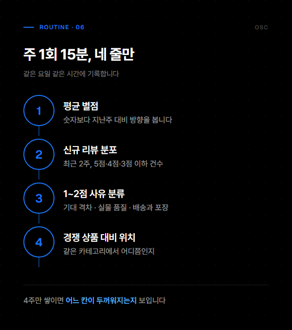 주 1회 15분 별점 점검 루틴의 네 단계를 번호 순서로 정리한 도표