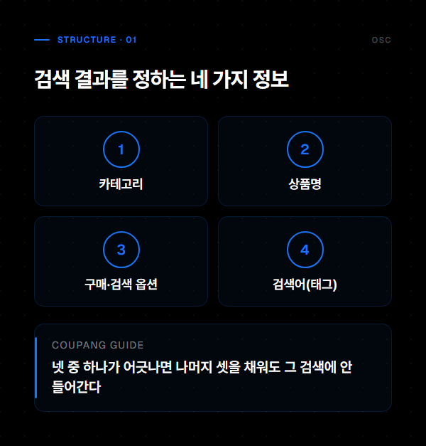 쿠팡 SEO 최적화 방법, 태그보다 카테고리부터 1 쿠팡 검색 노출을 결정하는 요소: 등록 정보, 검색어·옵션, 판매 실적, 상세페이지 완성도