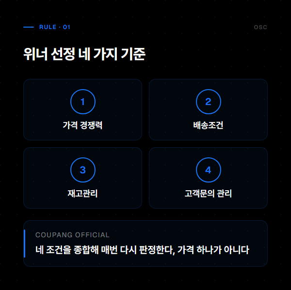 쿠팡 아이템위너 선정 네 기준: 가격 경쟁력, 배송조건, 재고관리, 고객문의 관리