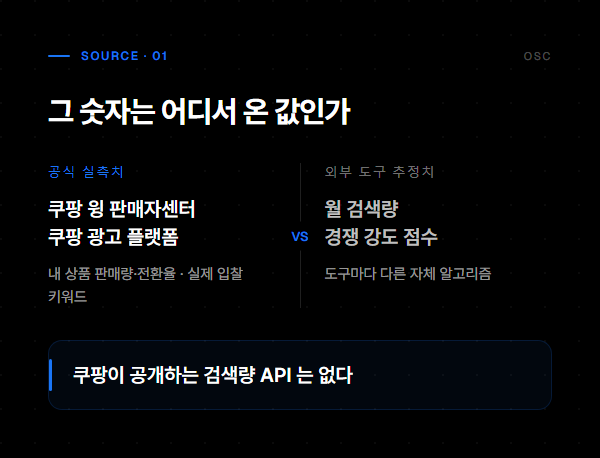 쿠팡 키워드 분석 도구, 숫자보다 검증법부터 1 쿠팡 데이터 실측치 vs 추정치: 윙·광고 플랫폼(실측) vs 외부 도구(추정)