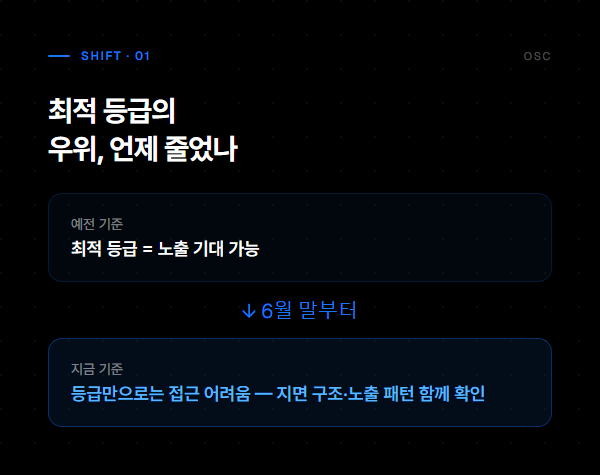 최적 등급의 우위, 6월 말부터 크게 감소 — 등급만으로는 접근 어려움