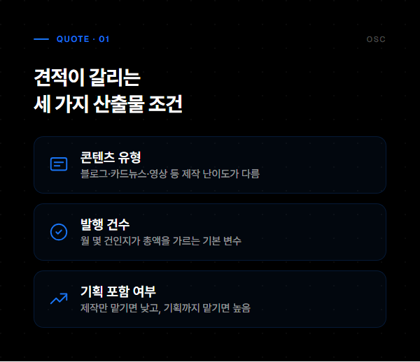 콘텐츠 마케팅 대행 비용, 산출물 개수부터 1 견적이 갈리는 세 가지 산출물 조건: 콘텐츠 유형·발행 건수·기획 포함 여부
