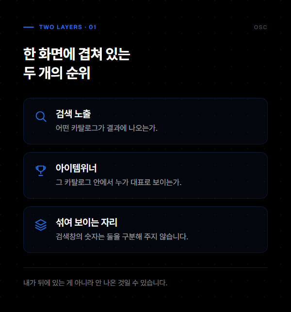 쿠팡 검색순위 확인, 검색창 말고 볼 곳이 있습니다 1 검색 노출과 아이템위너라는 두 층이 한 화면에 겹쳐 보인다는 것을 정리한 도식