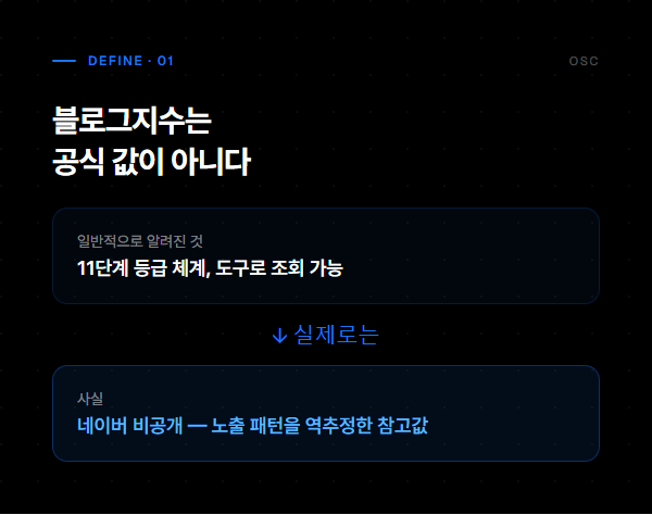 블로그지수는 네이버 공식 값이 아니라 노출 패턴을 역추정한 참고값
