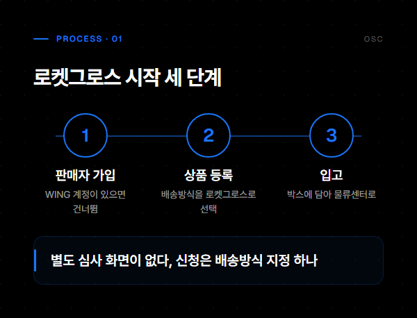로켓그로스 신청 절차, 단계 수보다 먼저 볼 두 가지 1 로켓그로스 시작 세 단계: 판매자 가입, 상품 등록에서 로켓그로스 선택, 입고