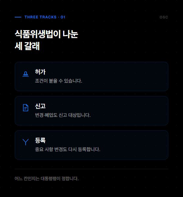 식품위생법이 영업을 허가와 신고, 등록 세 갈래로 나누고 그 배분을 대통령령에 맡긴다는 것을 정리한 도식