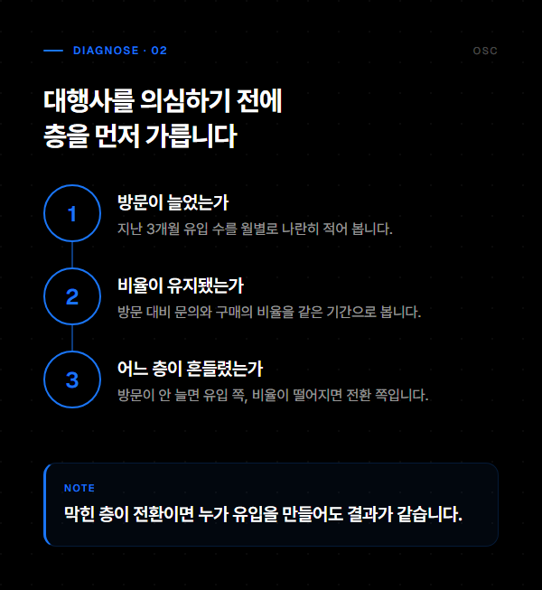 방문 수와 방문 대비 전환 비율을 순서대로 확인해 유입과 전환 중 어느 층이 흔들렸는지 가르는 3단계 도식