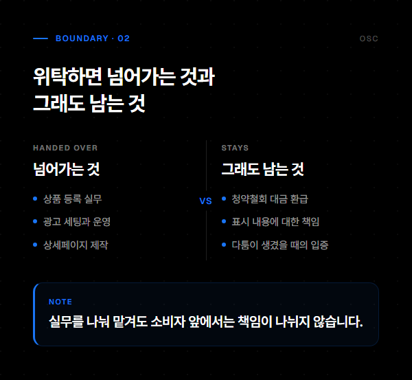 이커머스 운영대행 서비스 범위, 위탁해도 남는 것 2 위탁하면 넘어가는 실무와 위탁해도 남는 책임을 좌우로 비교한 도식