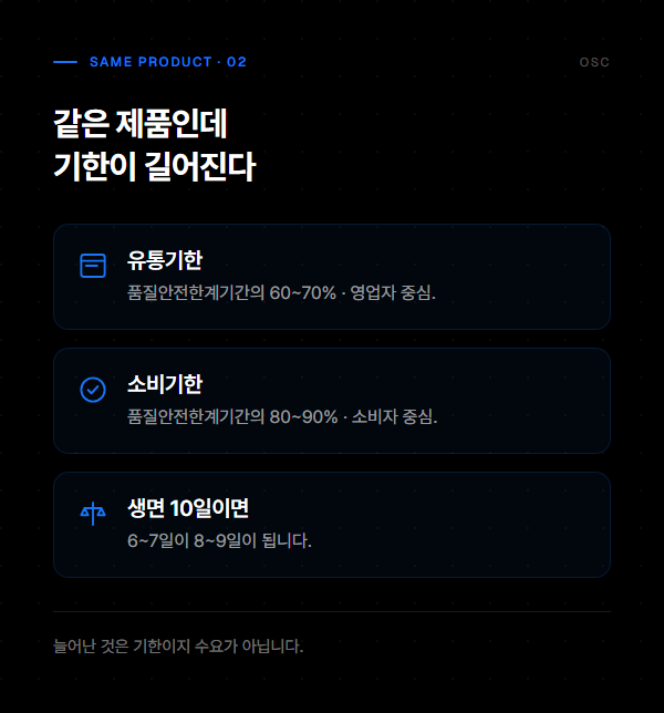 가공식품 유통기한 표시, 그 제도는 이미 끝났습니다 2 품질안전한계기간을 기준으로 유통기한은 60~70퍼센트, 소비기한은 80~90퍼센트로 설정된다는 것을 생면 예시와 함께 정리한 도식