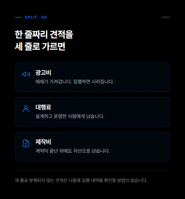 한 줄짜리 견적을 광고비와 대행료, 제작비 세 줄로 가른 구성 도식