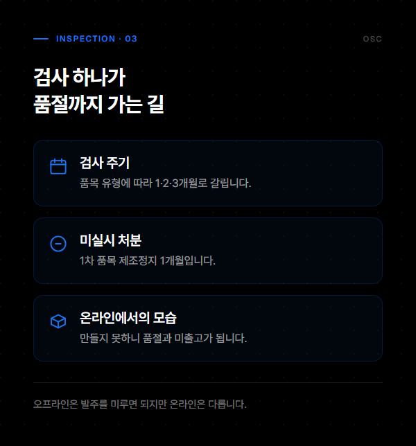 검사 주기가 품목 유형에 따라 갈리고 미실시 시 품목 제조정지가 되어 온라인에서 품절로 나타나는 경로를 정리한 도식